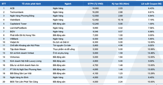 Thị trường trái phiếu ấm dần, áp lực đến hạn vẫn nặng trong 2024 và 2025 - Hình 3 Thi truong trai phieu am dan, ap luc den han van nang trong 2024 va 2025-Hinh-3