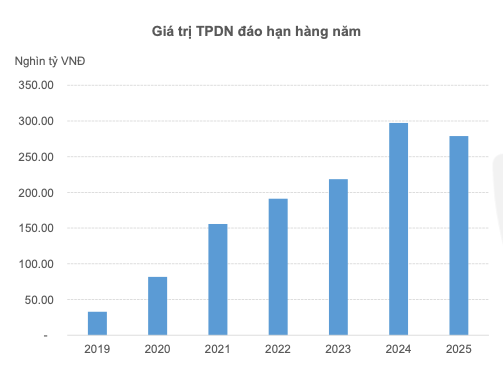 Thị trường trái phiếu ấm dần, áp lực đến hạn vẫn nặng trong 2024 và 2025 - Hình 5 Thi truong trai phieu am dan, ap luc den han van nang trong 2024 va 2025-Hinh-5