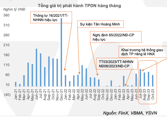 Thị trường trái phiếu ấm dần, áp lực đến hạn vẫn nặng trong 2024 và 2025 - Hình 2 Thi truong trai phieu am dan, ap luc den han van nang trong 2024 va 2025-Hinh-2