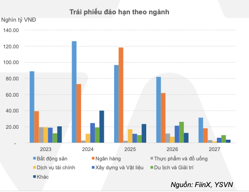 Thị trường trái phiếu ấm dần, áp lực đến hạn vẫn nặng trong 2024 và 2025 - Hình 6 Thi truong trai phieu am dan, ap luc den han van nang trong 2024 va 2025-Hinh-6