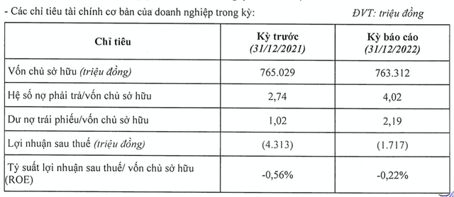 Sunbay Ninh Thuận lại thua lỗ, dư nợ trái phiếu gần 1.700 tỷ Sunbay Ninh Thuan lai thua lo, du no trai phieu gan 1.700 ty