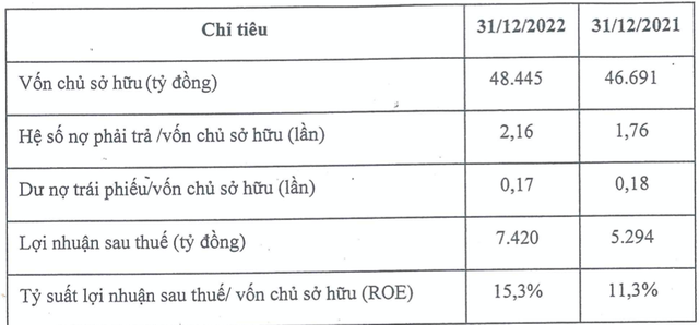 THACO bao lai 2022 tang 40% len 7.420 ty dong, ROE 15,3%