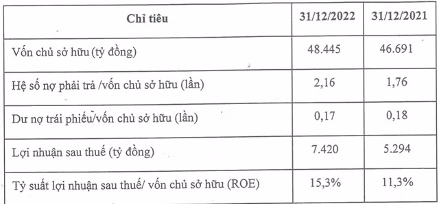 THACO bao lai 2022 tang 40% len 7.420 ty dong, ROE 15,3%