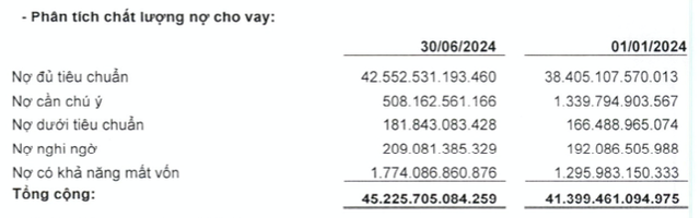 BaoViet Bank báo lãi quý 2 đi ngang 14 tỷ, nợ xấu vọt lên 4,79% - Hình 2 BaoViet Bank bao lai quy 2 di ngang 14 ty, no xau vot len 4,79%-Hinh-2