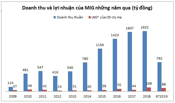 Bảo hiểm Quân đội tính chuyện niêm yết trên HoSE với giá nào? - Hình 2 Bao hiem Quan doi tinh chuyen niem yet tren HoSE voi gia nao?-Hinh-2