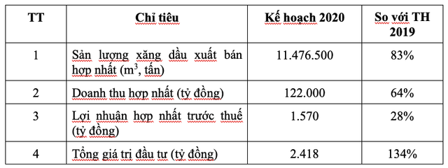 Petrolimex lên kế hoạch lợi nhuận lao dốc 72%, giảm vốn Nhà nước xuống 51% Petrolimex len ke hoach loi nhuan lao doc 72%, giam von Nha nuoc xuong 51%