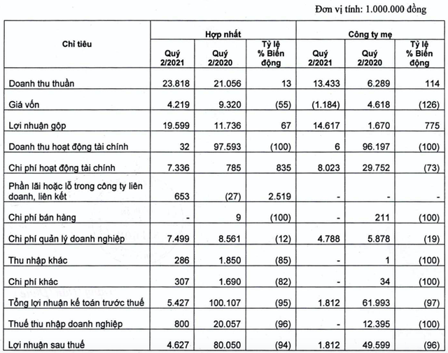 Saigonres: Lãi quý 2 lao dốc 95%, 6 tháng lỗ hơn 5 tỷ đồng Saigonres: Lai quy 2 lao doc 95%, 6 thang lo hon 5 ty dong