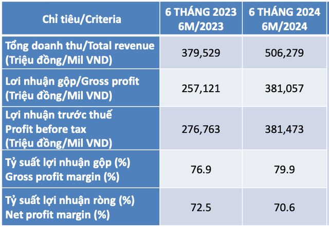 SCSC báo lãi quý 2 lớn nhất lịch sử, tỷ suất lãi ròng lên tới 71,8% - Hình 2 SCSC bao lai quy 2 lon nhat lich su, ty suat lai rong len toi 71,8%-Hinh-2