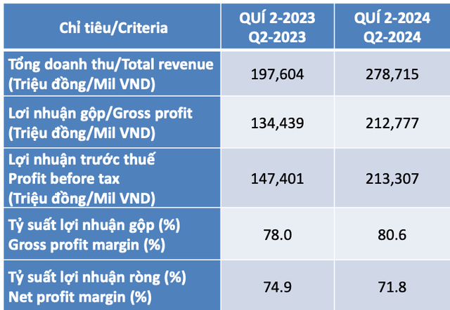 SCSC báo lãi quý 2 lớn nhất lịch sử, tỷ suất lãi ròng lên tới 71,8% SCSC bao lai quy 2 lon nhat lich su, ty suat lai rong len toi 71,8%