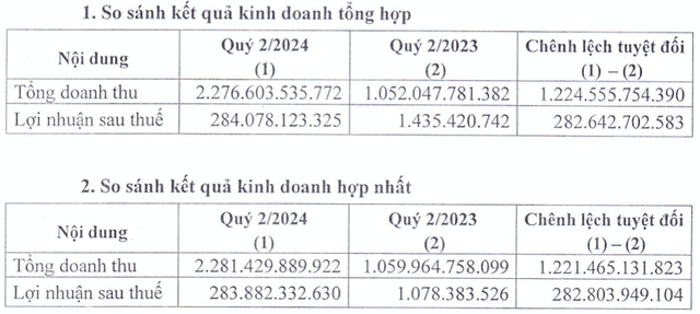 Kinh doanh dưới giá vốn, Vosco thoát lỗ ngoạn mục nhờ bán tài sản Kinh doanh duoi gia von, Vosco thoat lo ngoan muc nho ban tai san