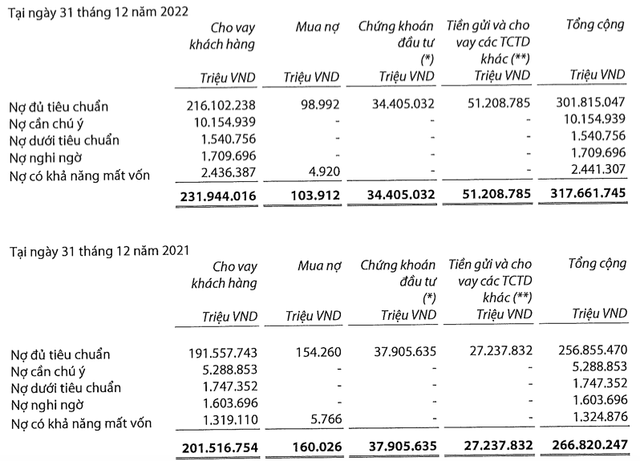 VIB báo lãi 2022 tăng 32% nhưng nợ có khả năng mất vốn vọt 85% - Hình 2 VIB bao lai 2022 tang 32% nhung no co kha nang mat von vot 85%-Hinh-2