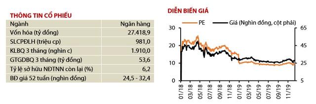 Tỷ suất sinh lời kém, cổ phiếu Vietcombank và HDBank không còn là 'hàng ngon' trong năm 2020? - Hình 8 Ty suat sinh loi kem, co phieu Vietcombank va HDBank khong con la 'hang ngon' trong nam 2020?-Hinh-8