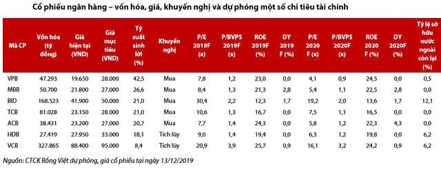 Tỷ suất sinh lời kém, cổ phiếu Vietcombank và HDBank không còn là 'hàng ngon' trong năm 2020? Ty suat sinh loi kem, co phieu Vietcombank va HDBank khong con la 'hang ngon' trong nam 2020?