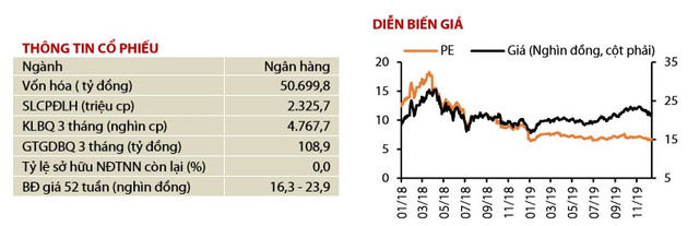 Tỷ suất sinh lời kém, cổ phiếu Vietcombank và HDBank không còn là 'hàng ngon' trong năm 2020? - Hình 6 Ty suat sinh loi kem, co phieu Vietcombank va HDBank khong con la 'hang ngon' trong nam 2020?-Hinh-6
