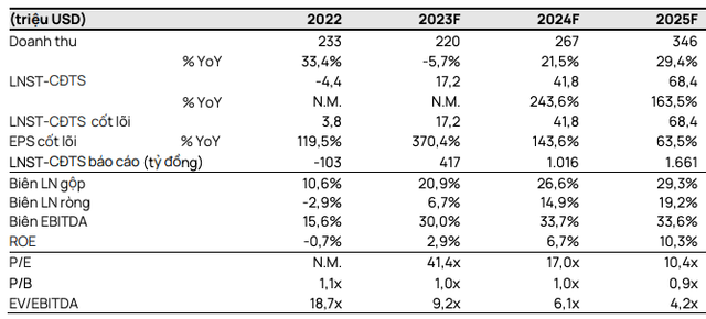 Loi nhuan nam 2024 cua PVD du kien tang hon gap doi 2023?
