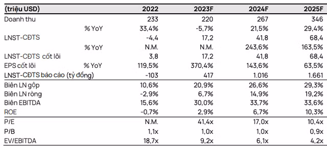 Loi nhuan nam 2024 cua PVD du kien tang hon gap doi 2023?