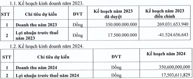 Danameco điều chỉnh kế hoạch 2023 từ lãi thành lỗ hơn 41 tỷ đồng Danameco dieu chinh ke hoach 2023 tu lai thanh lo hon 41 ty dong