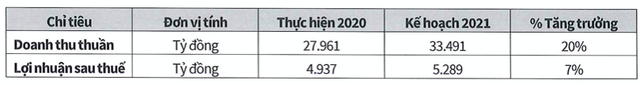 Sabeco đặt kế hoạch lãi tăng nhẹ lên 5.289 tỷ, cổ tức năm 2020 tỷ lệ 35% Sabeco dat ke hoach lai tang nhe len 5.289 ty, co tuc nam 2020 ty le 35%