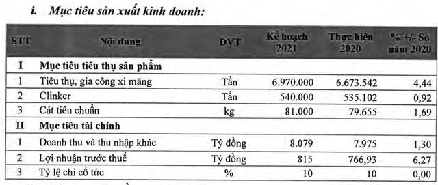 Nhiều quan ngại, Vicem Hà Tiên đặt kế hoạch lãi tăng nhẹ lên 815 tỷ đồng - Hình 2 Nhieu quan ngai, Vicem Ha Tien dat ke hoach lai tang nhe len 815 ty dong-Hinh-2
