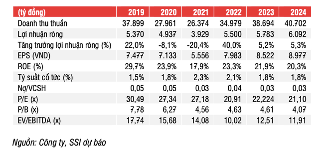 Loi nhuan Sabeco se giam trong nua dau 2023, ky vong gi tu M&A Sabibeco?