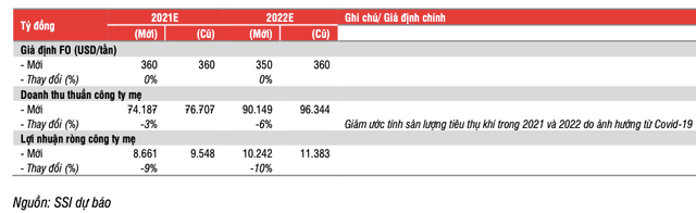 SSI Research giảm ước tính lợi nhuận của GAS nhưng tăng giá mục tiêu cổ phiếu gần 15% - Hình 2 SSI Research giam uoc tinh loi nhuan cua GAS nhung tang gia muc tieu co phieu gan 15%-Hinh-2