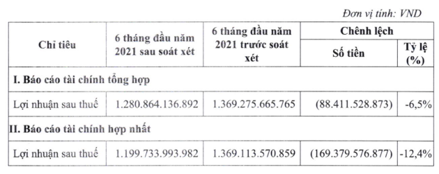 ACV 'hụt' 169 tỷ đồng lợi nhuận sau soát xét, kiểm toán lại nhấn mạnh loạt vấn đề ACV 'hut' 169 ty dong loi nhuan sau soat xet, kiem toan lai nhan manh loat van de