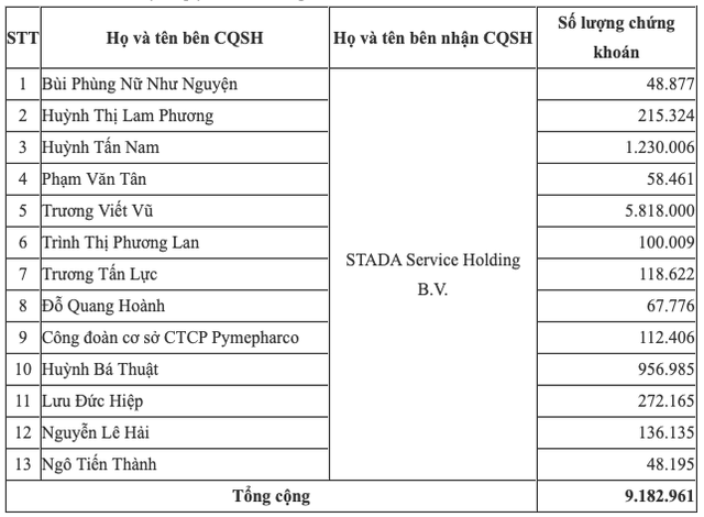 Gom thêm 9 triệu cổ phiếu PME, Stada chính thức thâu tóm Pymepharco? - Hình 2 Gom them 9 trieu co phieu PME, Stada chinh thuc thau tom Pymepharco?-Hinh-2