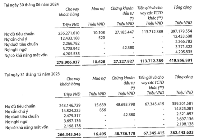 Nguồn thu chính giảm, VIB báo lãi 6 tháng đi lùi, nợ xấu tăng lên 3,66% - Hình 2 Nguon thu chinh giam, VIB bao lai 6 thang di lui, no xau tang len 3,66%-Hinh-2