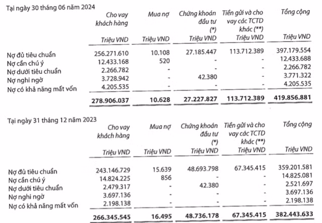 Nguon thu chinh giam, VIB bao lai 6 thang di lui, no xau tang len 3,66%-Hinh-2