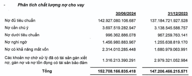 Lãi ròng sụt giảm do lỗ mua bán chứng khoán, OCB gánh nợ xấu lên 3,12% - Hình 2 Lai rong sut giam do lo mua ban chung khoan, OCB ganh no xau len 3,12%-Hinh-2