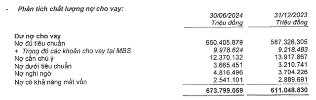 6 thang lai 10.559 ty, dong tien thuan cua MBB am toi 13.500 ty dong-Hinh-2