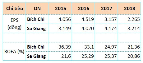 Cùng ngành với Sa Giang, Thực phẩm Bích Chi lên sàn chứng khoán có giá bao nhiêu khi kinh doanh đi lùi? - Hình 3 Cung nganh voi Sa Giang, Thuc pham Bich Chi len san chung khoan co gia bao nhieu khi kinh doanh di lui?-Hinh-3