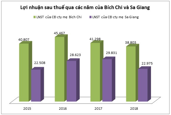 Cùng ngành với Sa Giang, Thực phẩm Bích Chi lên sàn chứng khoán có giá bao nhiêu khi kinh doanh đi lùi? - Hình 2 Cung nganh voi Sa Giang, Thuc pham Bich Chi len san chung khoan co gia bao nhieu khi kinh doanh di lui?-Hinh-2