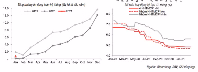 Lai suat cho vay se giam them trong thoi gian toi?