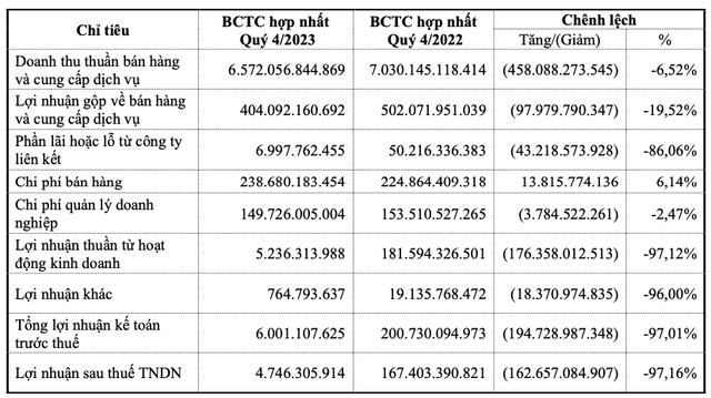 Nha phan phoi o to Savico bao lai lao doc 93%, ton kho hang ngan ty dong