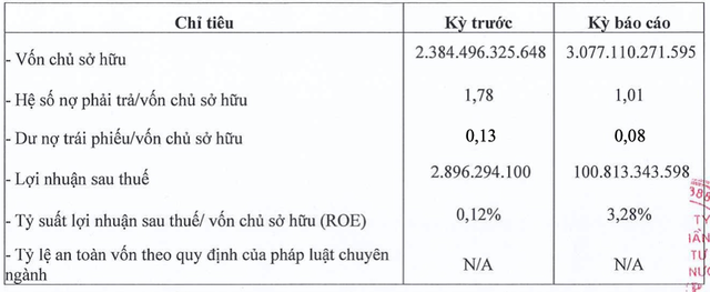 DNP Water báo lãi gấp 36 lần cùng kỳ lên 101 tỷ sau khi gom SII thành công DNP Water bao lai gap 36 lan cung ky len 101 ty sau khi gom SII thanh cong