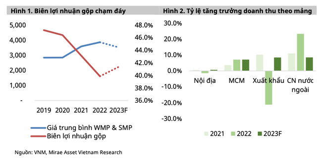 Vinamilk phuc hoi cham song van lai 9.445 ty trong 2023?
