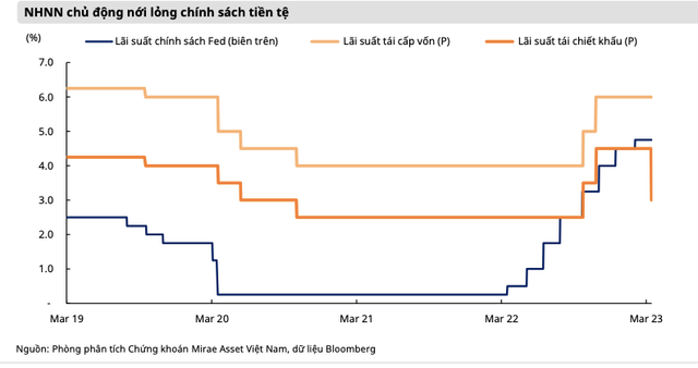 NHNN giam lai suat, chung khoan Viet Nam co hi vong gi?
