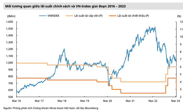 NHNN giam lai suat, chung khoan Viet Nam co hi vong gi?-Hinh-2