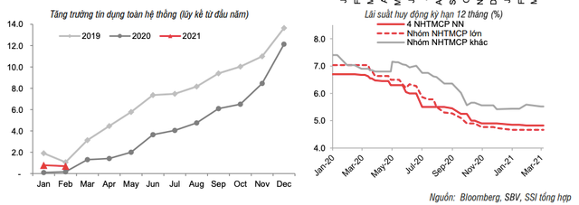 Lai suat se nhich len tu cuoi quy 2 giup tang cau tin dung?-Hinh-2