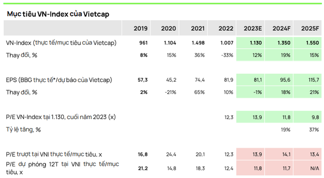 VCSC: VN-Index sẽ đạt 1.350 điểm trong 2024 và 1.550 điểm năm 2025 - Hình 3 VCSC: VN-Index se dat 1.350 diem trong 2024 va 1.550 diem nam 2025-Hinh-3