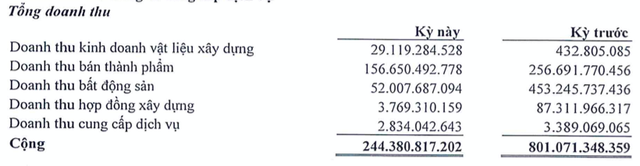 BecamexTDC lo khung 282 ty do bat dong san lao doc va bi phat vi pham hop dong