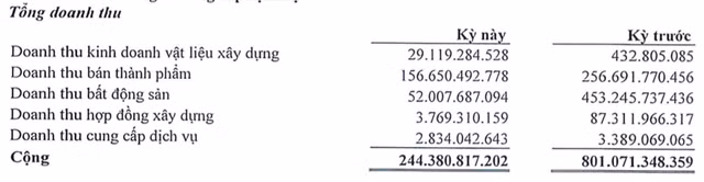 BecamexTDC lo khung 282 ty do bat dong san lao doc va bi phat vi pham hop dong