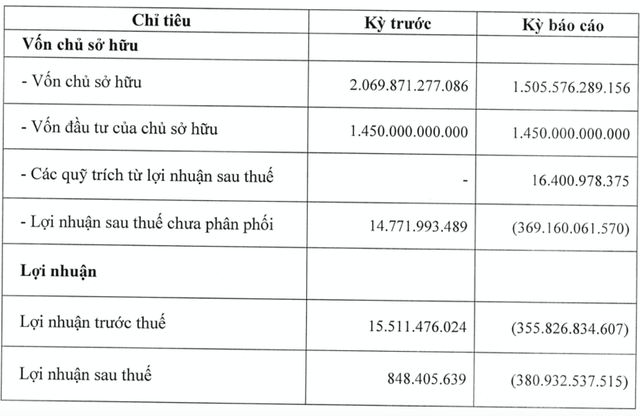 Tap doan R&H lo gan 381 ty nam 2022, du no trai phieu khung 7.500 ty