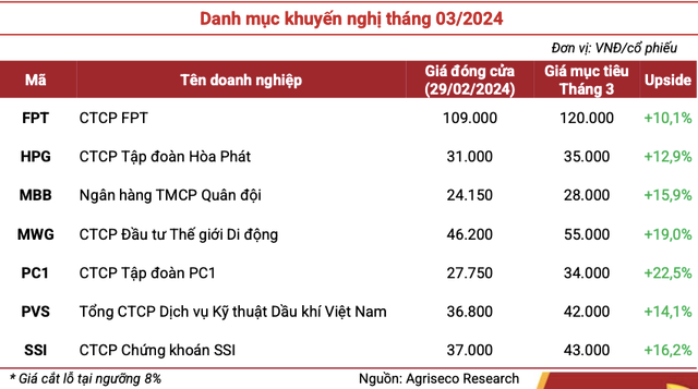 Agriseco: Vung 1.300 diem duoc danh gia cao, nen luu y 7 co phieu nay