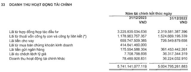 Bóc tách lợi nhuận đột biến quý 4 của Novaland, nợ vay giảm còn 57.700 tỷ Boc tach loi nhuan dot bien quy 4 cua Novaland, no vay giam con 57.700 ty