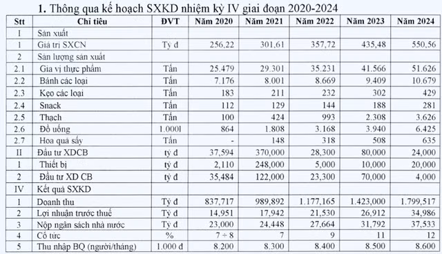 Banh keo Hai Chau bao lai 9 thang sut manh 44%, ke hoach len san chung khoan lai bo ngo?