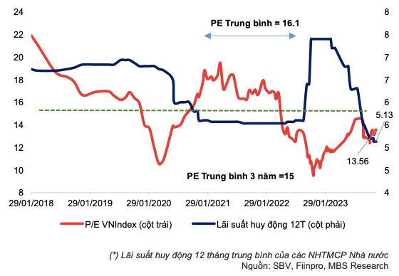 MBS: Ky vong VN-Index se len nguong 1.250 - 1.280 trong 2024