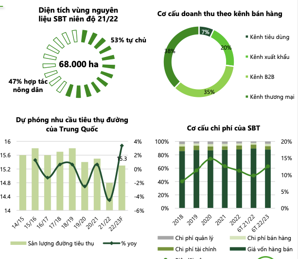 So gang 3 doanh nghiep nganh duong QNS, SLS va SBT-Hinh-5