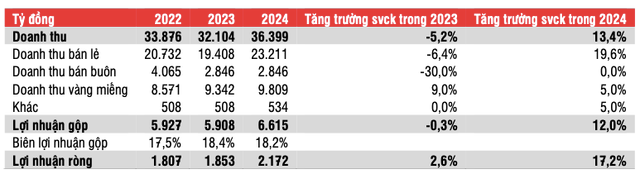 PNJ gianh them duoc thi phan giup loi nhuan tang truong on dinh?-Hinh-2